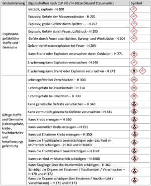 Übersicht verbotener Stoffe nach CLP-Verordnung